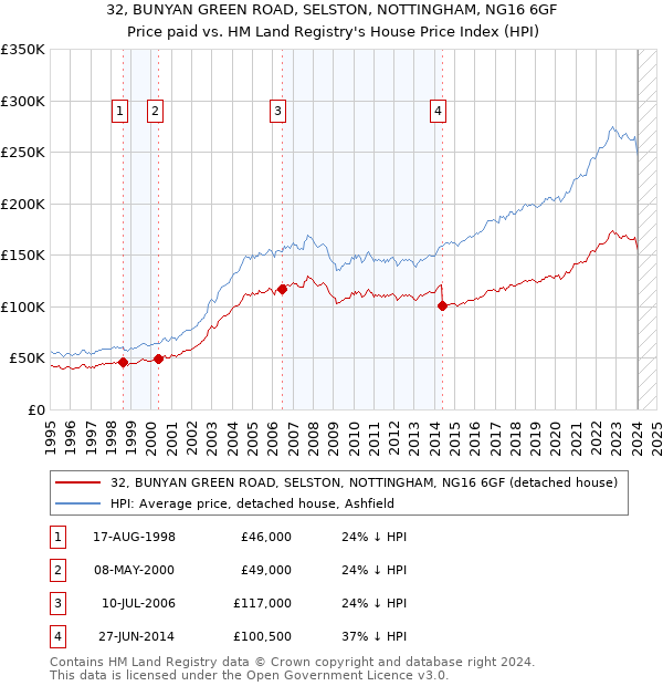 32, BUNYAN GREEN ROAD, SELSTON, NOTTINGHAM, NG16 6GF: Price paid vs HM Land Registry's House Price Index
