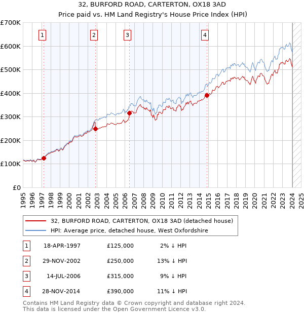 32, BURFORD ROAD, CARTERTON, OX18 3AD: Price paid vs HM Land Registry's House Price Index