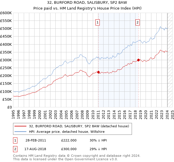 32, BURFORD ROAD, SALISBURY, SP2 8AW: Price paid vs HM Land Registry's House Price Index