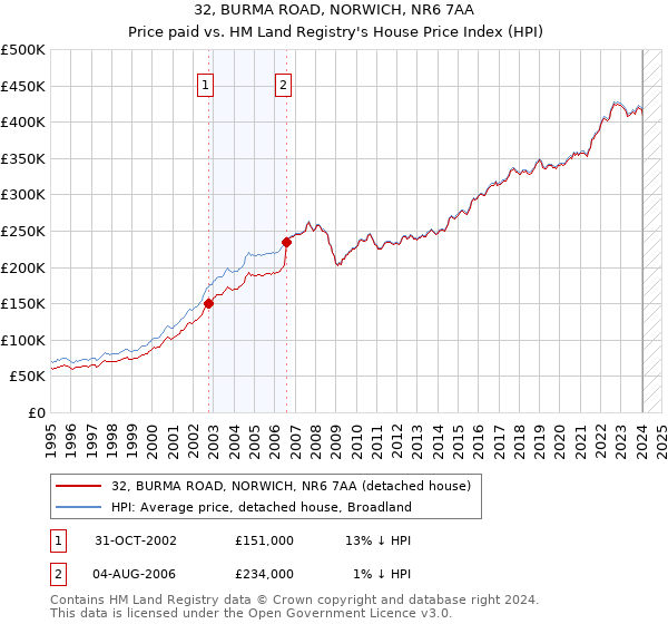 32, BURMA ROAD, NORWICH, NR6 7AA: Price paid vs HM Land Registry's House Price Index