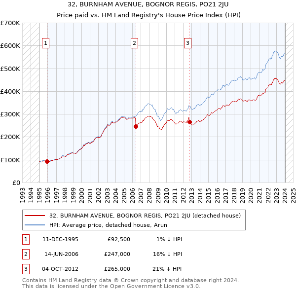 32, BURNHAM AVENUE, BOGNOR REGIS, PO21 2JU: Price paid vs HM Land Registry's House Price Index
