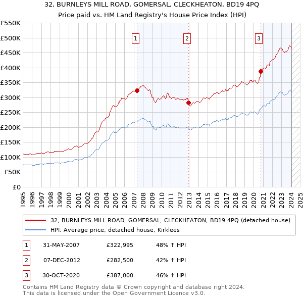 32, BURNLEYS MILL ROAD, GOMERSAL, CLECKHEATON, BD19 4PQ: Price paid vs HM Land Registry's House Price Index