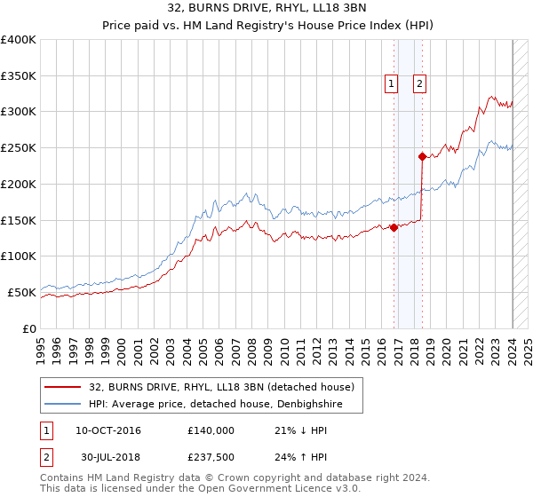 32, BURNS DRIVE, RHYL, LL18 3BN: Price paid vs HM Land Registry's House Price Index