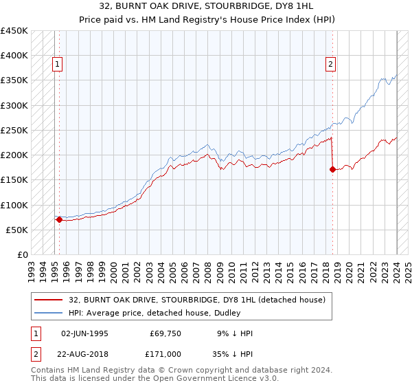 32, BURNT OAK DRIVE, STOURBRIDGE, DY8 1HL: Price paid vs HM Land Registry's House Price Index