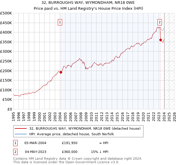 32, BURROUGHS WAY, WYMONDHAM, NR18 0WE: Price paid vs HM Land Registry's House Price Index