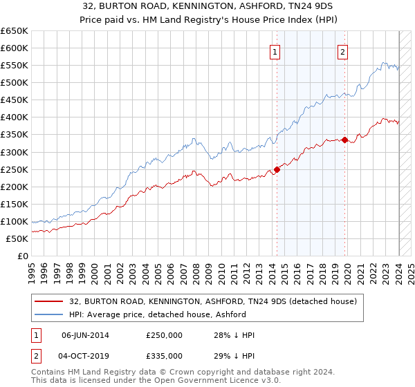 32, BURTON ROAD, KENNINGTON, ASHFORD, TN24 9DS: Price paid vs HM Land Registry's House Price Index
