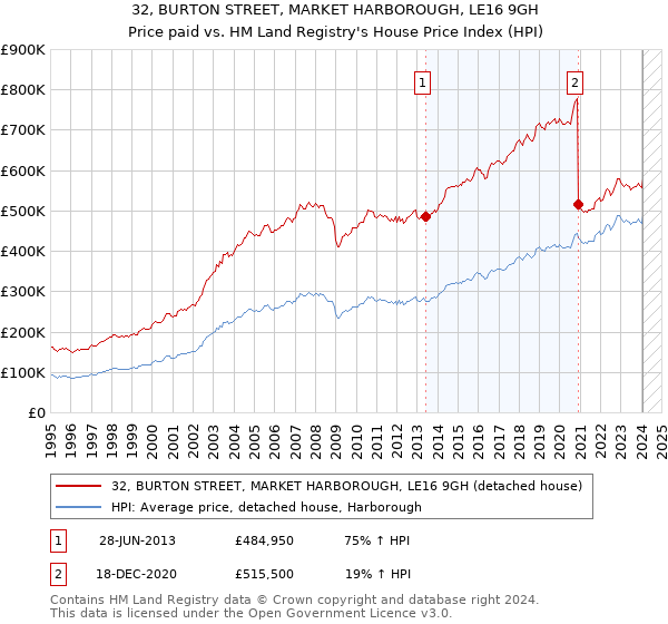 32, BURTON STREET, MARKET HARBOROUGH, LE16 9GH: Price paid vs HM Land Registry's House Price Index