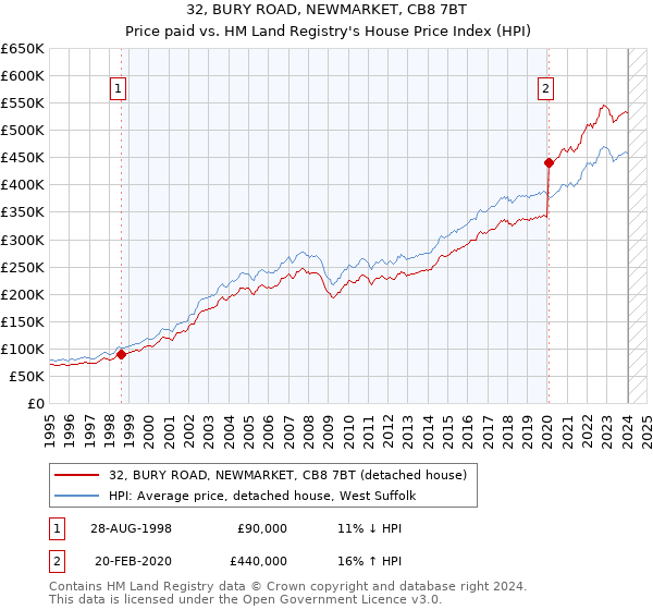 32, BURY ROAD, NEWMARKET, CB8 7BT: Price paid vs HM Land Registry's House Price Index