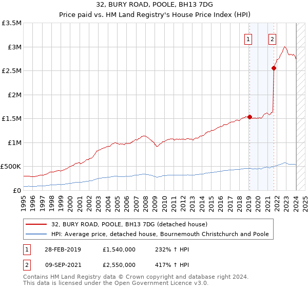 32, BURY ROAD, POOLE, BH13 7DG: Price paid vs HM Land Registry's House Price Index