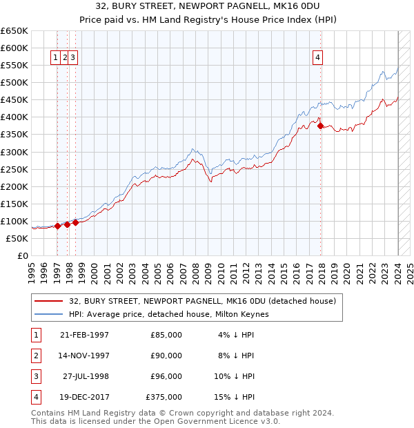 32, BURY STREET, NEWPORT PAGNELL, MK16 0DU: Price paid vs HM Land Registry's House Price Index