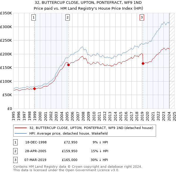 32, BUTTERCUP CLOSE, UPTON, PONTEFRACT, WF9 1ND: Price paid vs HM Land Registry's House Price Index