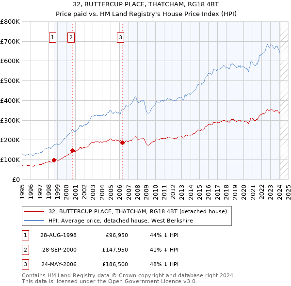 32, BUTTERCUP PLACE, THATCHAM, RG18 4BT: Price paid vs HM Land Registry's House Price Index