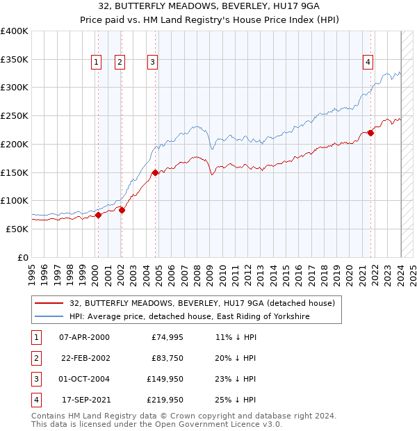 32, BUTTERFLY MEADOWS, BEVERLEY, HU17 9GA: Price paid vs HM Land Registry's House Price Index