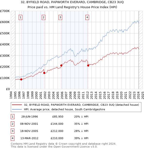 32, BYFIELD ROAD, PAPWORTH EVERARD, CAMBRIDGE, CB23 3UQ: Price paid vs HM Land Registry's House Price Index