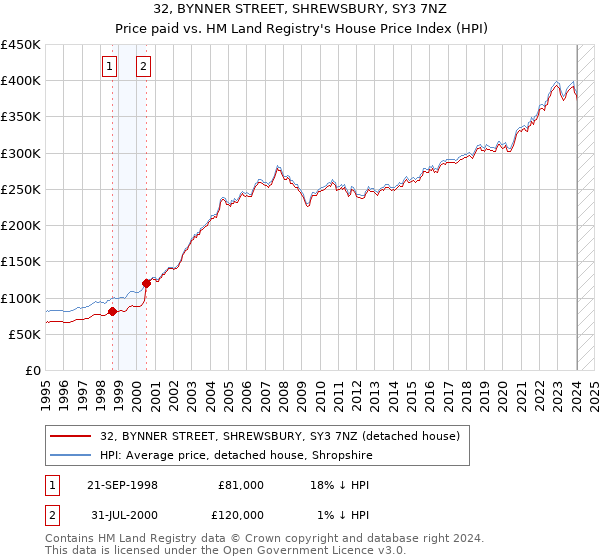 32, BYNNER STREET, SHREWSBURY, SY3 7NZ: Price paid vs HM Land Registry's House Price Index