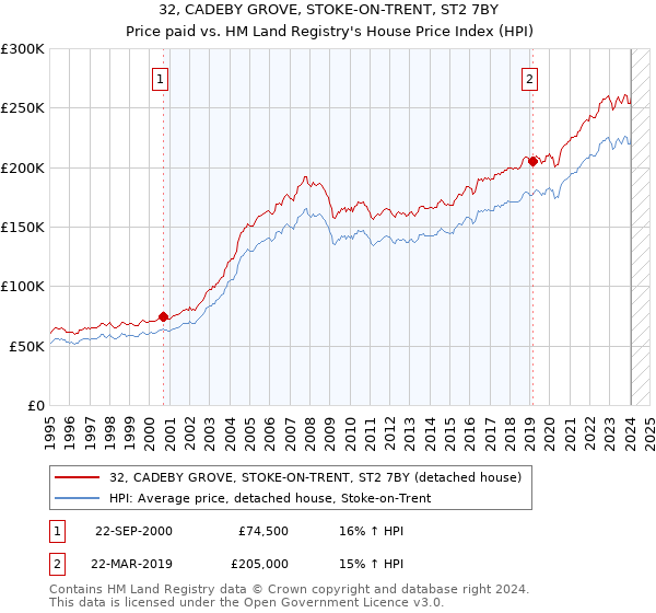32, CADEBY GROVE, STOKE-ON-TRENT, ST2 7BY: Price paid vs HM Land Registry's House Price Index