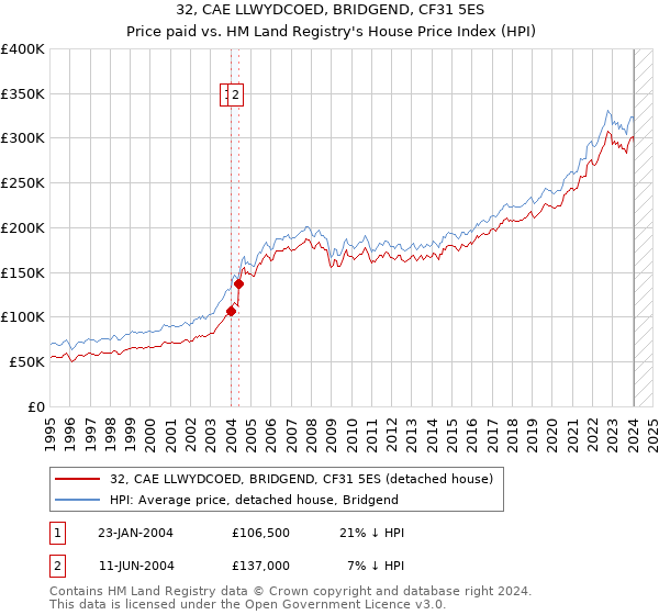 32, CAE LLWYDCOED, BRIDGEND, CF31 5ES: Price paid vs HM Land Registry's House Price Index