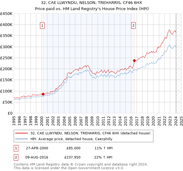 32, CAE LLWYNDU, NELSON, TREHARRIS, CF46 6HX: Price paid vs HM Land Registry's House Price Index