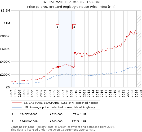 32, CAE MAIR, BEAUMARIS, LL58 8YN: Price paid vs HM Land Registry's House Price Index