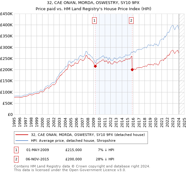 32, CAE ONAN, MORDA, OSWESTRY, SY10 9PX: Price paid vs HM Land Registry's House Price Index