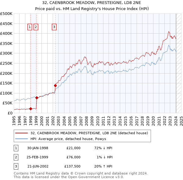 32, CAENBROOK MEADOW, PRESTEIGNE, LD8 2NE: Price paid vs HM Land Registry's House Price Index