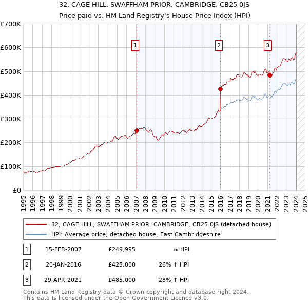 32, CAGE HILL, SWAFFHAM PRIOR, CAMBRIDGE, CB25 0JS: Price paid vs HM Land Registry's House Price Index