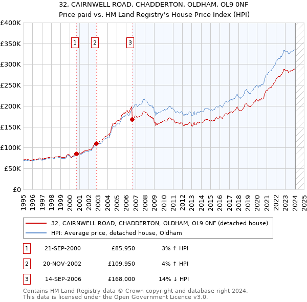 32, CAIRNWELL ROAD, CHADDERTON, OLDHAM, OL9 0NF: Price paid vs HM Land Registry's House Price Index