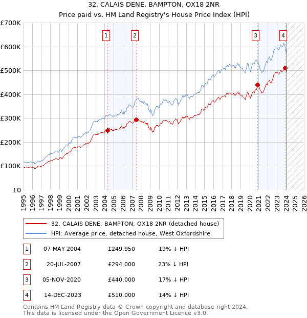 32, CALAIS DENE, BAMPTON, OX18 2NR: Price paid vs HM Land Registry's House Price Index