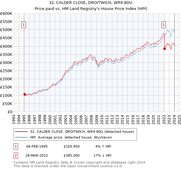 32, CALDER CLOSE, DROITWICH, WR9 8DU: Price paid vs HM Land Registry's House Price Index