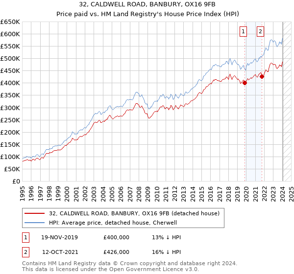 32, CALDWELL ROAD, BANBURY, OX16 9FB: Price paid vs HM Land Registry's House Price Index