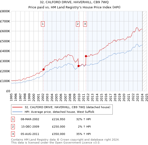 32, CALFORD DRIVE, HAVERHILL, CB9 7WQ: Price paid vs HM Land Registry's House Price Index