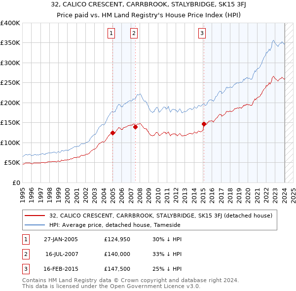 32, CALICO CRESCENT, CARRBROOK, STALYBRIDGE, SK15 3FJ: Price paid vs HM Land Registry's House Price Index