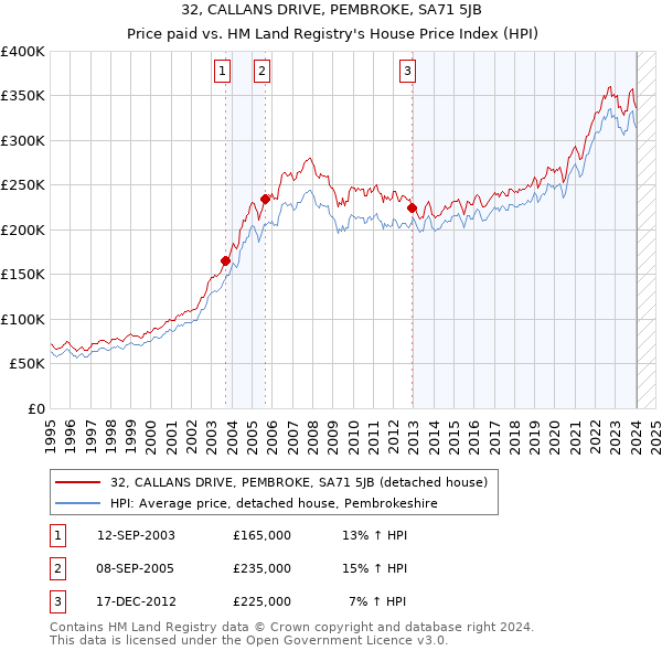 32, CALLANS DRIVE, PEMBROKE, SA71 5JB: Price paid vs HM Land Registry's House Price Index