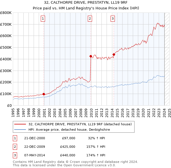 32, CALTHORPE DRIVE, PRESTATYN, LL19 9RF: Price paid vs HM Land Registry's House Price Index