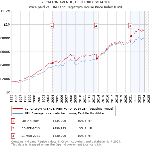 32, CALTON AVENUE, HERTFORD, SG14 2ER: Price paid vs HM Land Registry's House Price Index