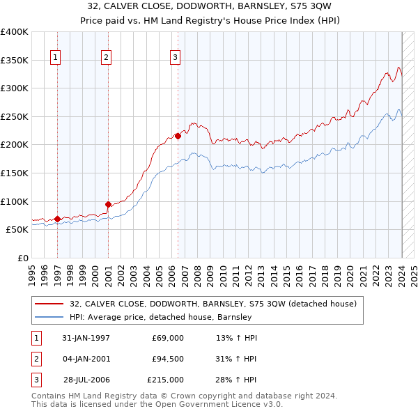 32, CALVER CLOSE, DODWORTH, BARNSLEY, S75 3QW: Price paid vs HM Land Registry's House Price Index