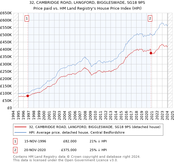 32, CAMBRIDGE ROAD, LANGFORD, BIGGLESWADE, SG18 9PS: Price paid vs HM Land Registry's House Price Index