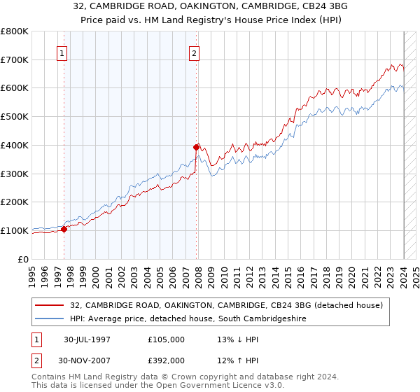 32, CAMBRIDGE ROAD, OAKINGTON, CAMBRIDGE, CB24 3BG: Price paid vs HM Land Registry's House Price Index