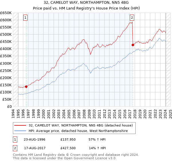 32, CAMELOT WAY, NORTHAMPTON, NN5 4BG: Price paid vs HM Land Registry's House Price Index