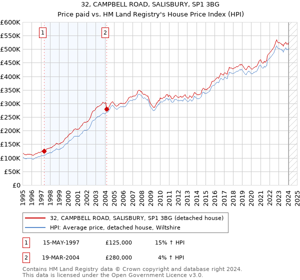 32, CAMPBELL ROAD, SALISBURY, SP1 3BG: Price paid vs HM Land Registry's House Price Index