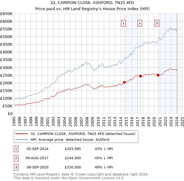 32, CAMPION CLOSE, ASHFORD, TN25 4FD: Price paid vs HM Land Registry's House Price Index