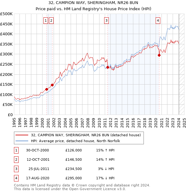 32, CAMPION WAY, SHERINGHAM, NR26 8UN: Price paid vs HM Land Registry's House Price Index