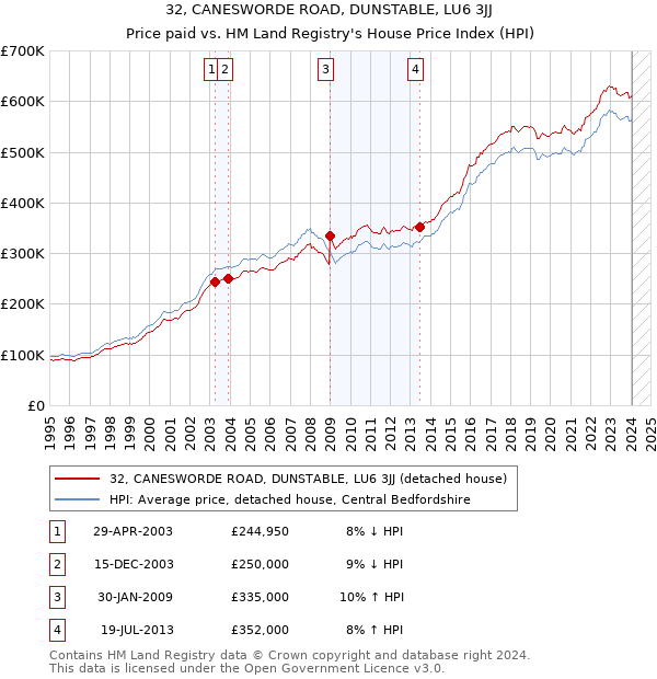 32, CANESWORDE ROAD, DUNSTABLE, LU6 3JJ: Price paid vs HM Land Registry's House Price Index