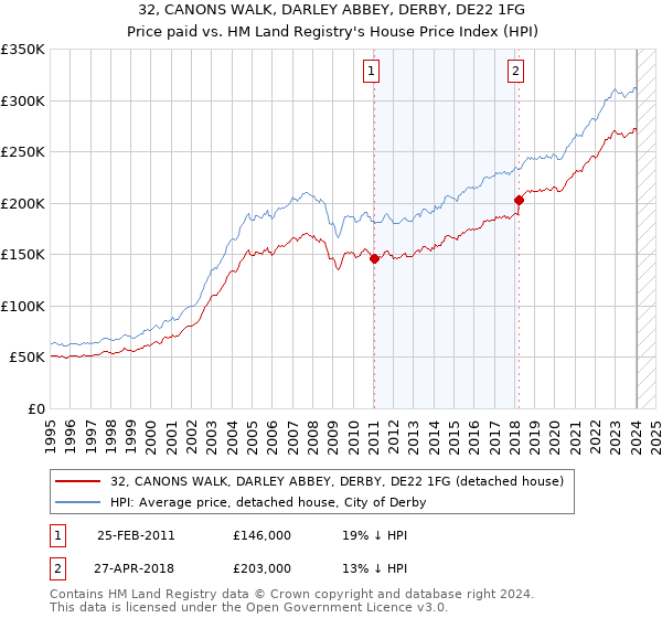 32, CANONS WALK, DARLEY ABBEY, DERBY, DE22 1FG: Price paid vs HM Land Registry's House Price Index