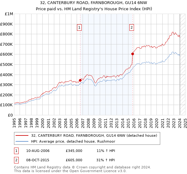 32, CANTERBURY ROAD, FARNBOROUGH, GU14 6NW: Price paid vs HM Land Registry's House Price Index