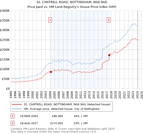 32, CANTRELL ROAD, NOTTINGHAM, NG6 9AG: Price paid vs HM Land Registry's House Price Index