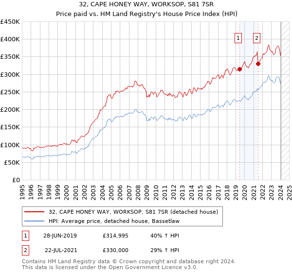 32, CAPE HONEY WAY, WORKSOP, S81 7SR: Price paid vs HM Land Registry's House Price Index