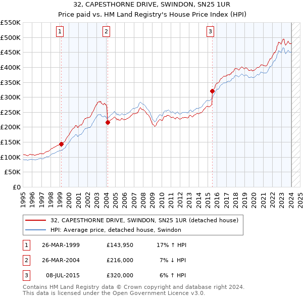32, CAPESTHORNE DRIVE, SWINDON, SN25 1UR: Price paid vs HM Land Registry's House Price Index