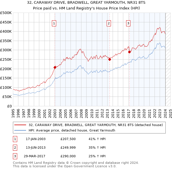 32, CARAWAY DRIVE, BRADWELL, GREAT YARMOUTH, NR31 8TS: Price paid vs HM Land Registry's House Price Index