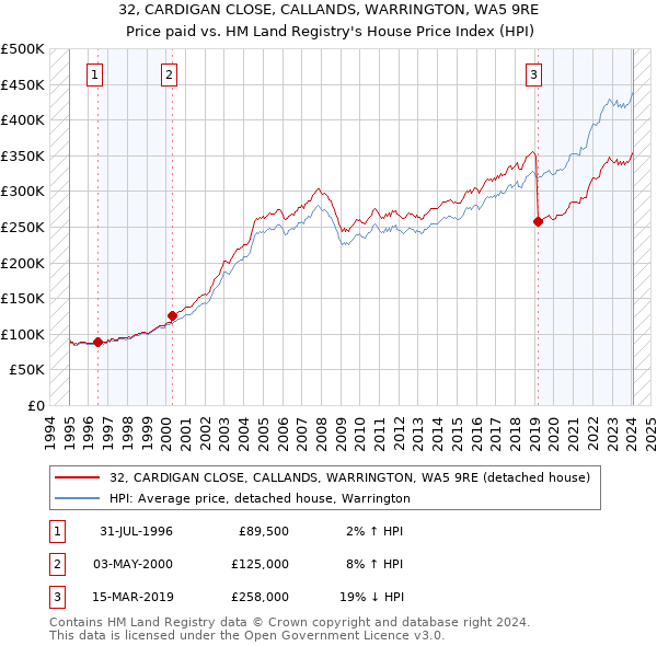 32, CARDIGAN CLOSE, CALLANDS, WARRINGTON, WA5 9RE: Price paid vs HM Land Registry's House Price Index